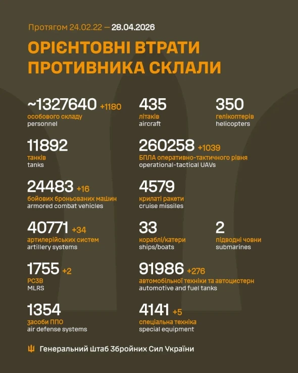 1180 окупантів і гори техніки: оновили втрати росіян за добу