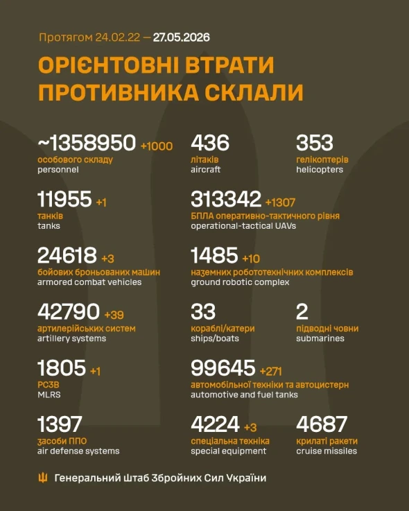 Росія за добу втратила танк і тисячу солдатів - подробиці
