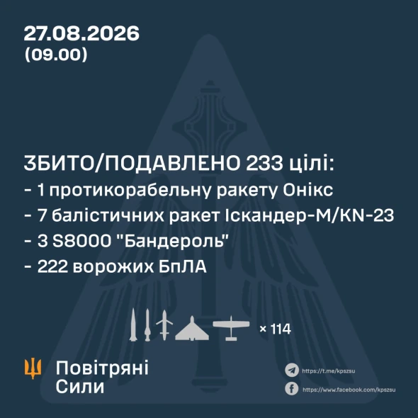 Сили оборони за ніч збили на Україною сім "Іскандерів" і "Онікс"