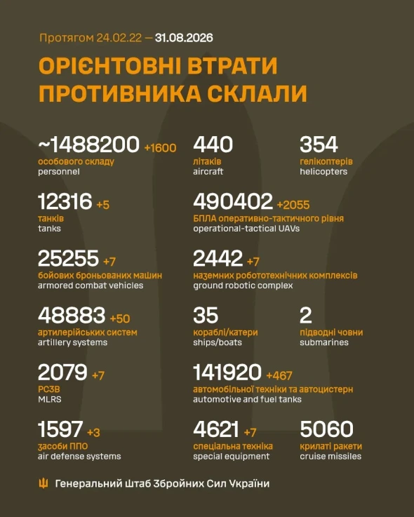 Втрати росіян в Україні перевалили за 1,48 млн